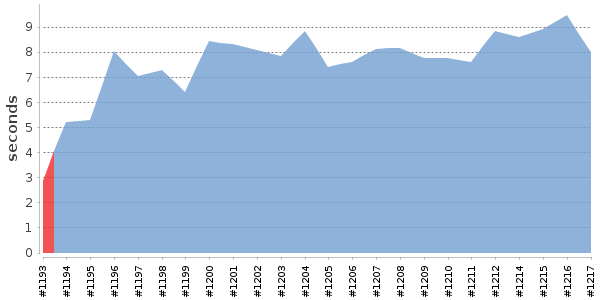 [Duration graph]