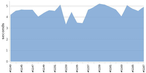[Duration graph]
