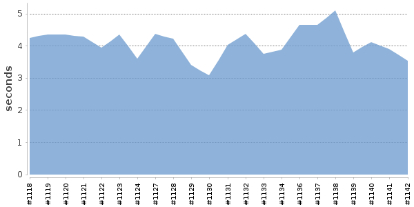 [Duration graph]