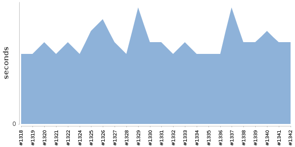 [Duration graph]