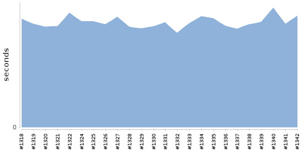 [Duration graph]