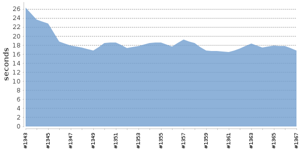 [Duration graph]