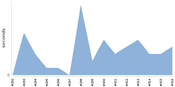 [Duration graph]