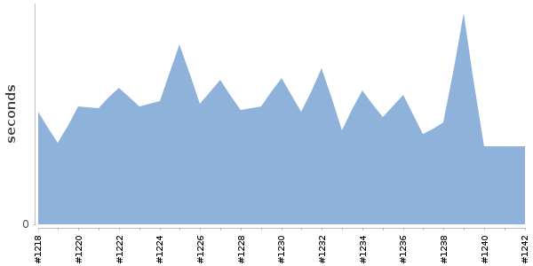 [Duration graph]