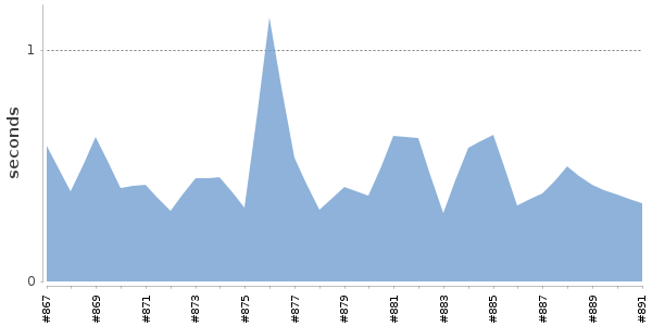 [Duration graph]