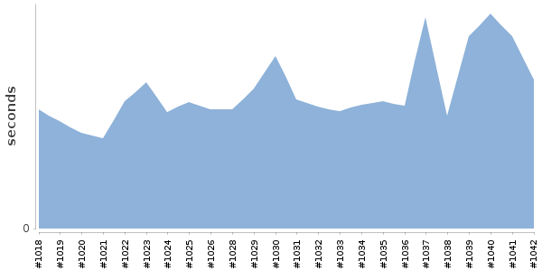 [Duration graph]