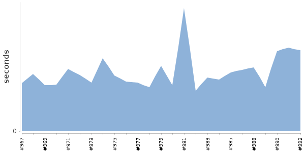 [Duration graph]