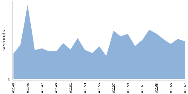 [Duration graph]