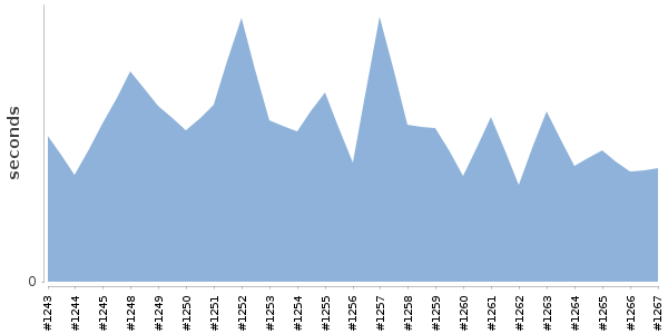 [Duration graph]