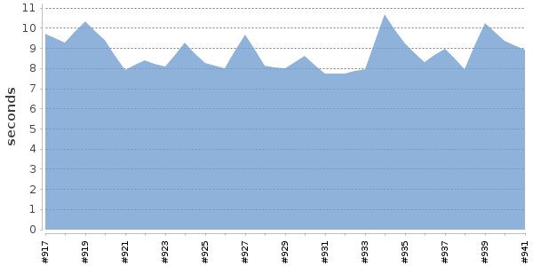 [Duration graph]