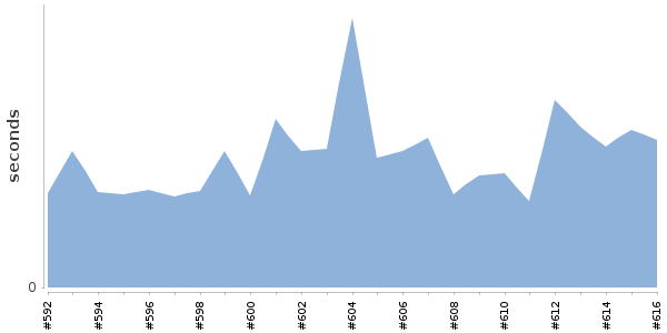 [Duration graph]