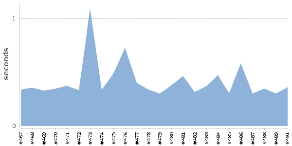 [Duration graph]