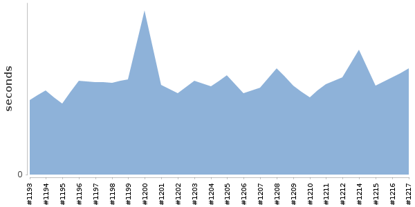 [Duration graph]