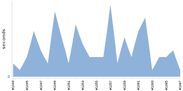 [Duration graph]