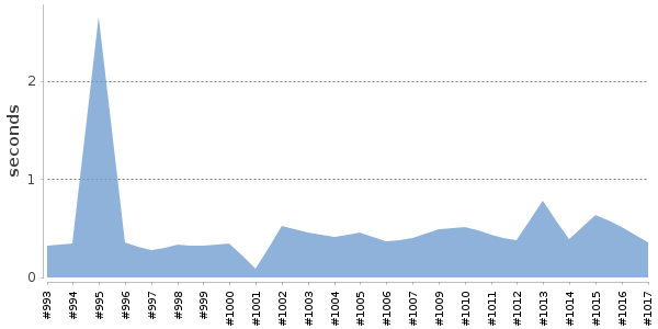 [Duration graph]