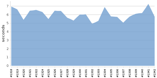 [Duration graph]