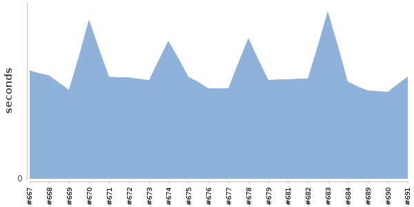 [Duration graph]