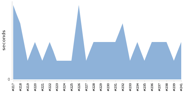 [Duration graph]
