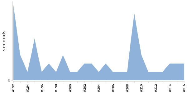 [Duration graph]