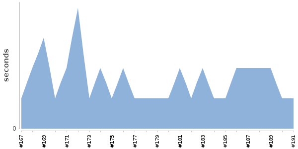 [Duration graph]