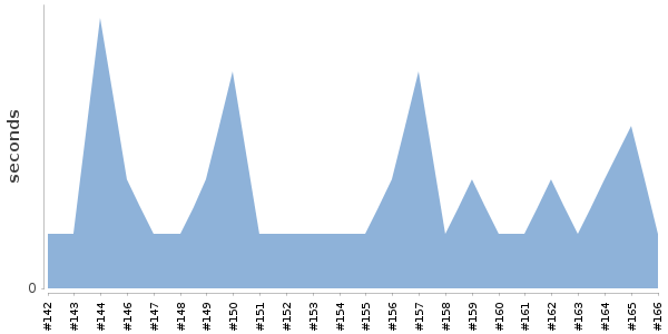 [Duration graph]