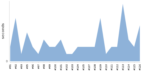 [Duration graph]