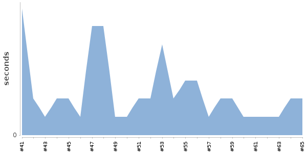 [Duration graph]