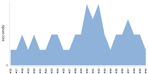 [Duration graph]