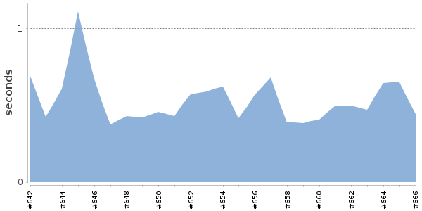 [Duration graph]