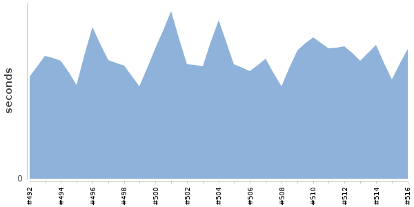 [Duration graph]
