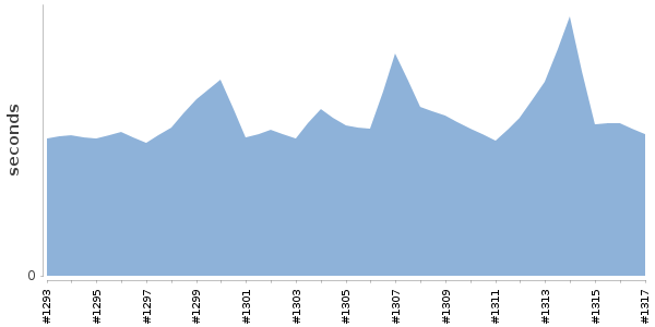 [Duration graph]