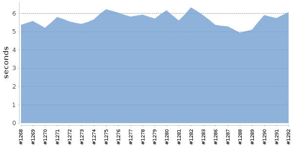 [Duration graph]