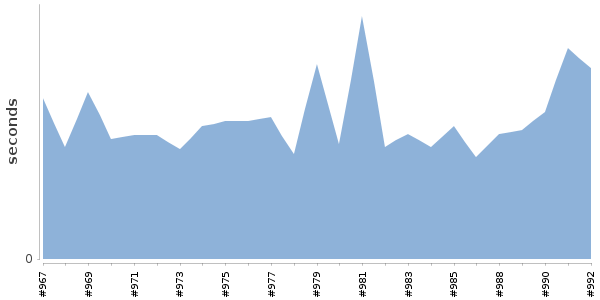 [Duration graph]