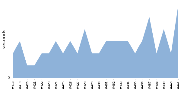 [Duration graph]