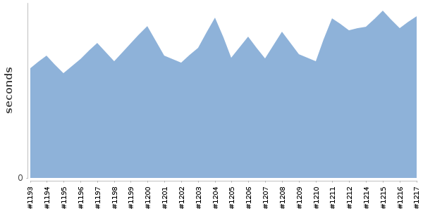 [Duration graph]