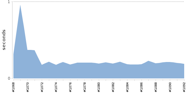 [Duration graph]