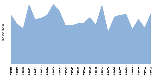 [Duration graph]