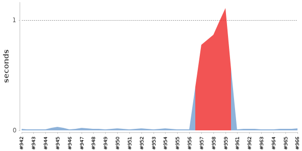 [Duration graph]