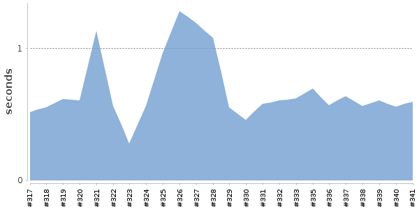 [Duration graph]