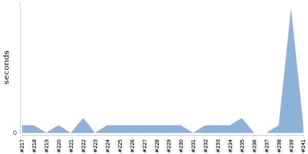 [Duration graph]