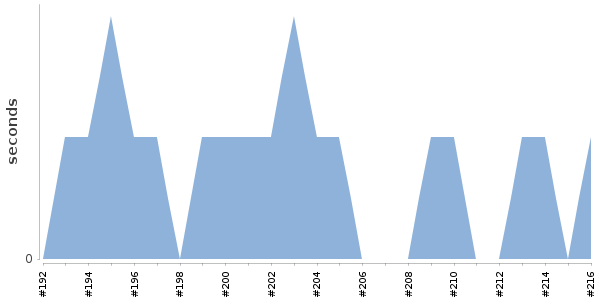 [Duration graph]