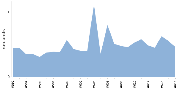 [Duration graph]