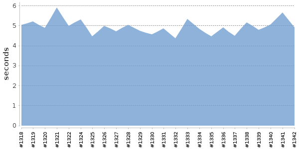 [Duration graph]