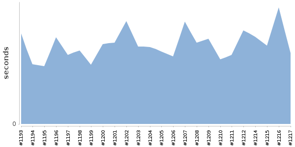 [Duration graph]