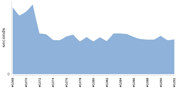 [Duration graph]