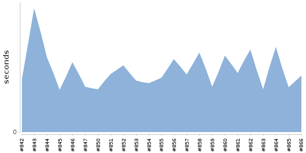 [Duration graph]