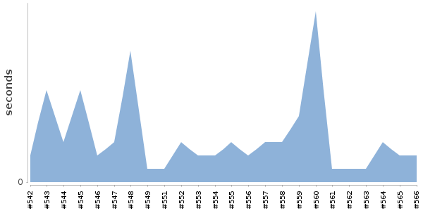 [Duration graph]