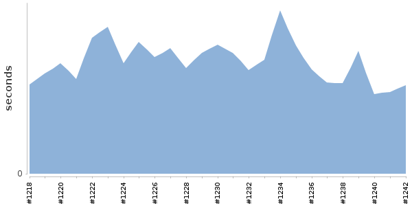 [Duration graph]
