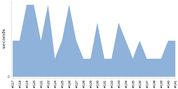 [Duration graph]