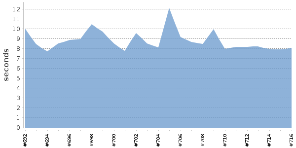 [Duration graph]